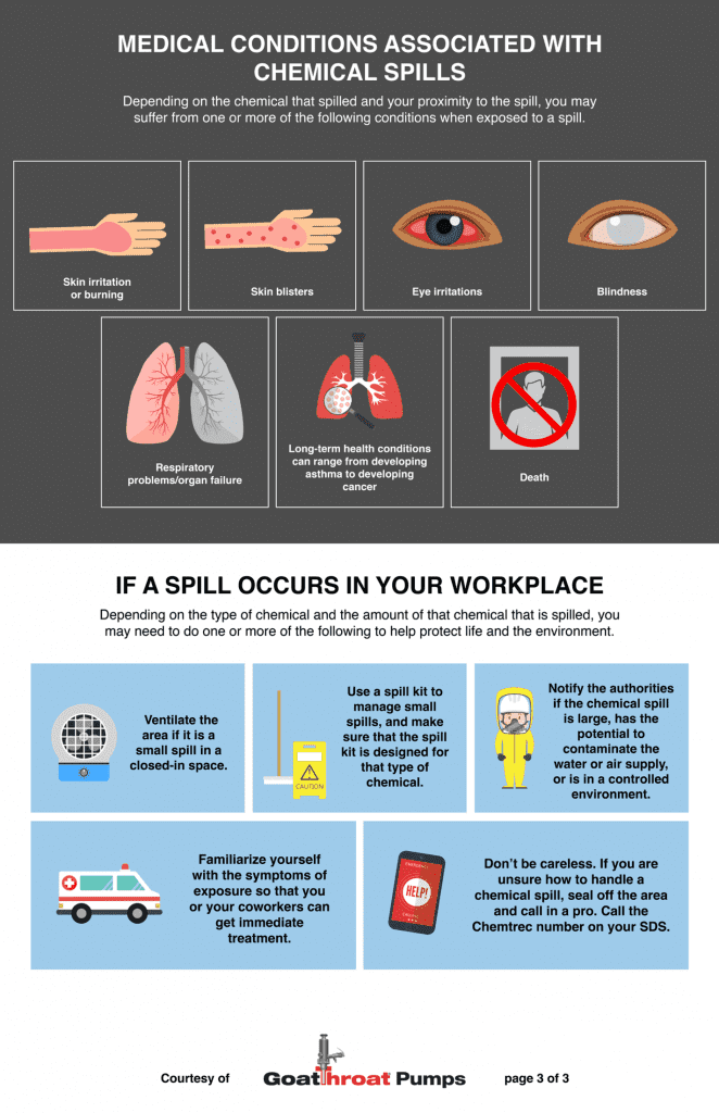 Medical Conditions Associated with Chemical Spills