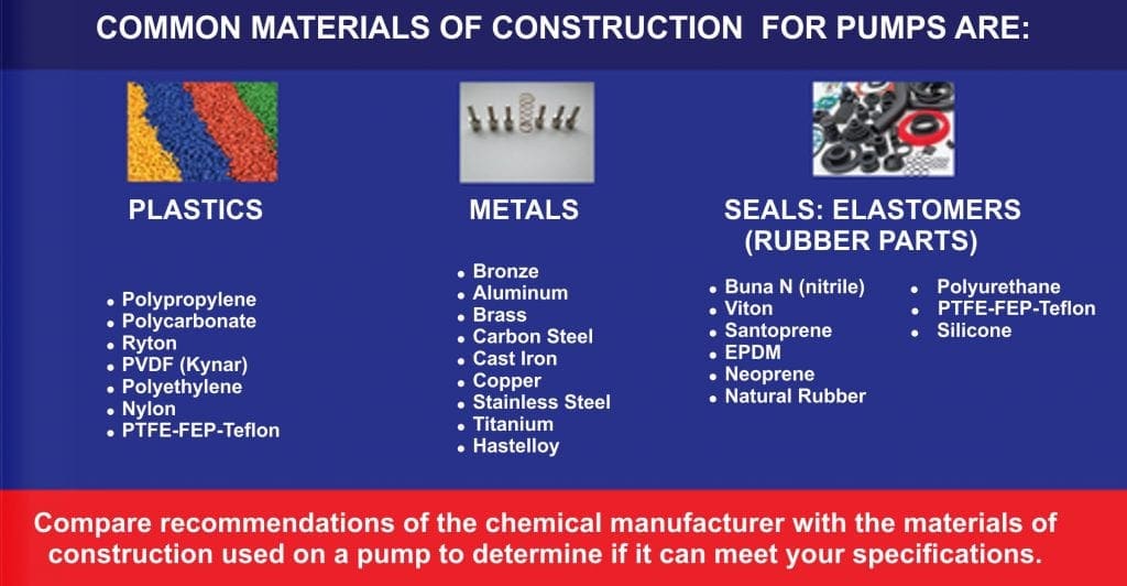 Common Materials of Constuction